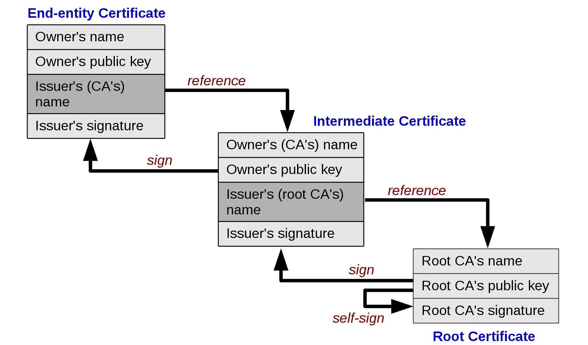 certificate chain of trust